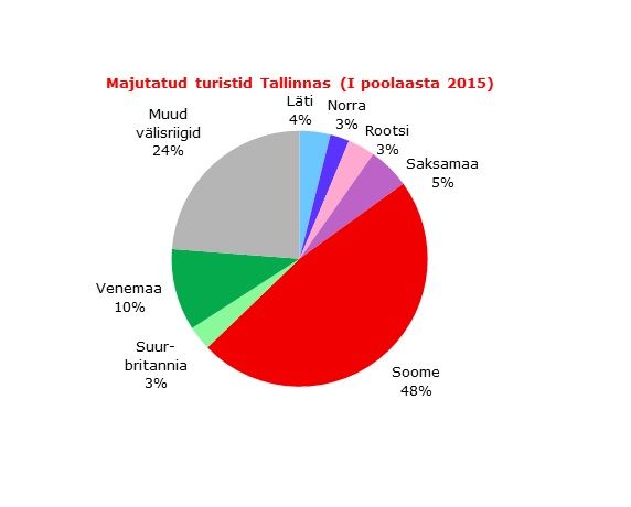 turistid tallinnas 2015 I poolaasta_uus